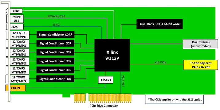 Схема PCIe ускорителя с Xilinx UltraScale PCI597