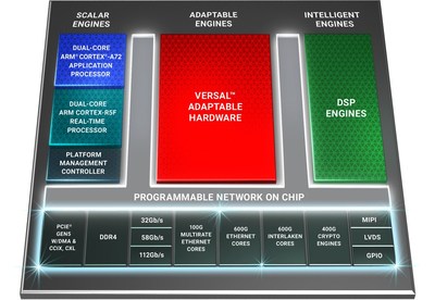 Адаптируемая платформа для сетевого и облачного ускорения VERSAL Premium