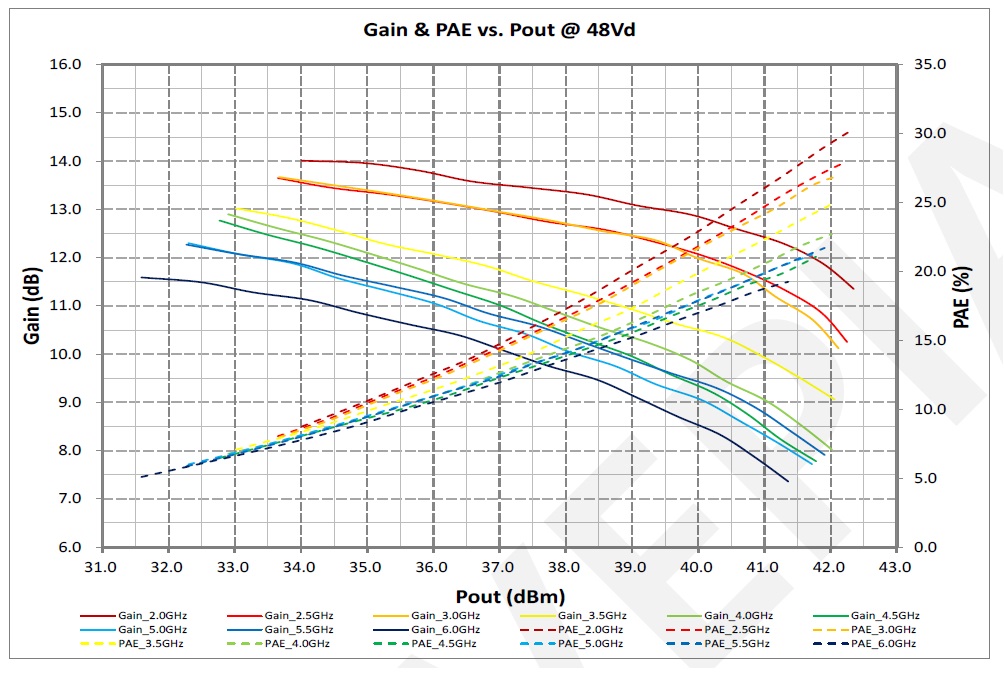 График зависимости коэффициента усиления (Gain) и КПД (PAE) от выходной мощности (Pout)
