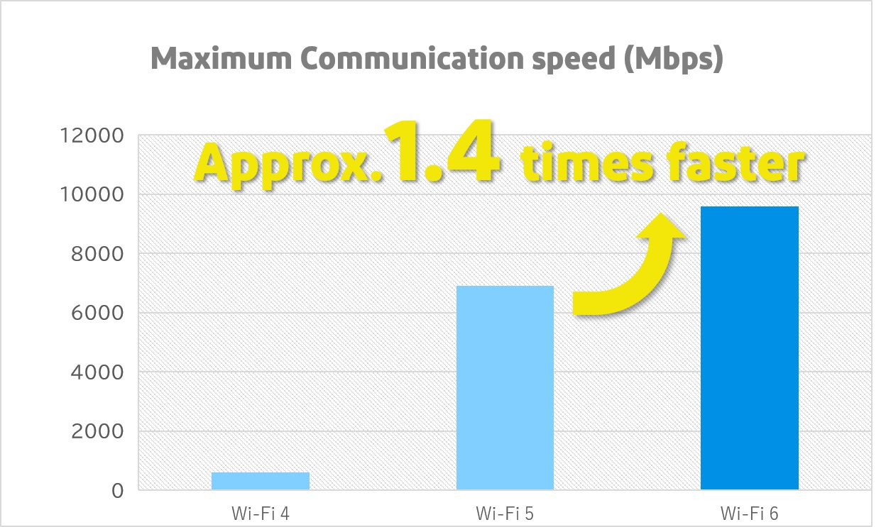 График развития максимальной скорости связи