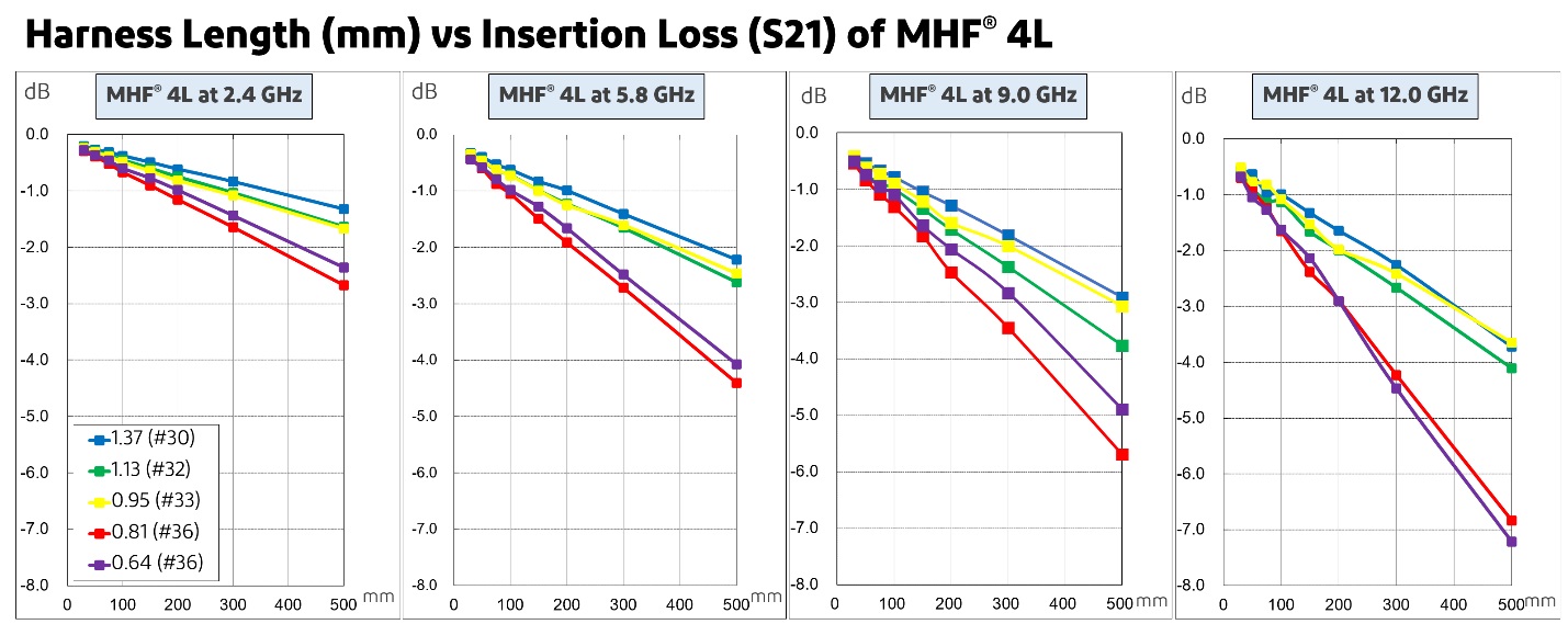 MHF® 4L: разъём Micro RF с отличной производительностью при ~ 12 ГГц