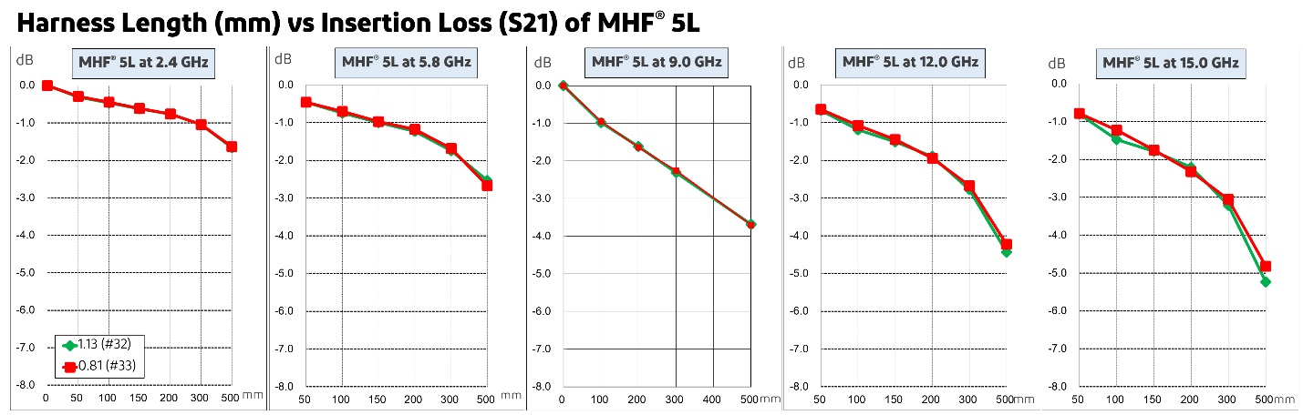 MHF® 5L разъём Micro RF с отличными характеристиками на частоте ~ 15 ГГц