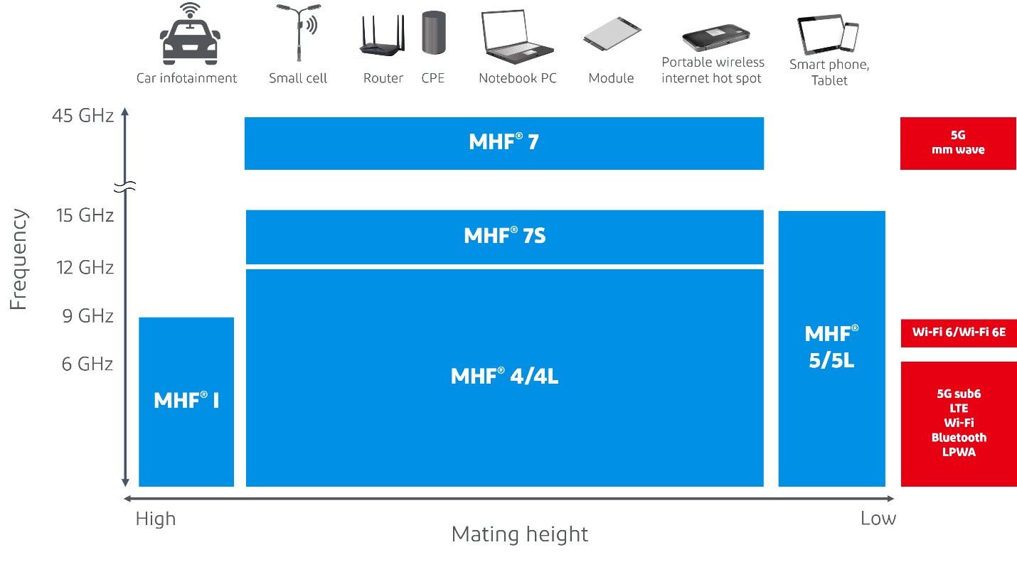Список совместимых частот для серии разъёмов micro RF I-PEX (серия MHF®)