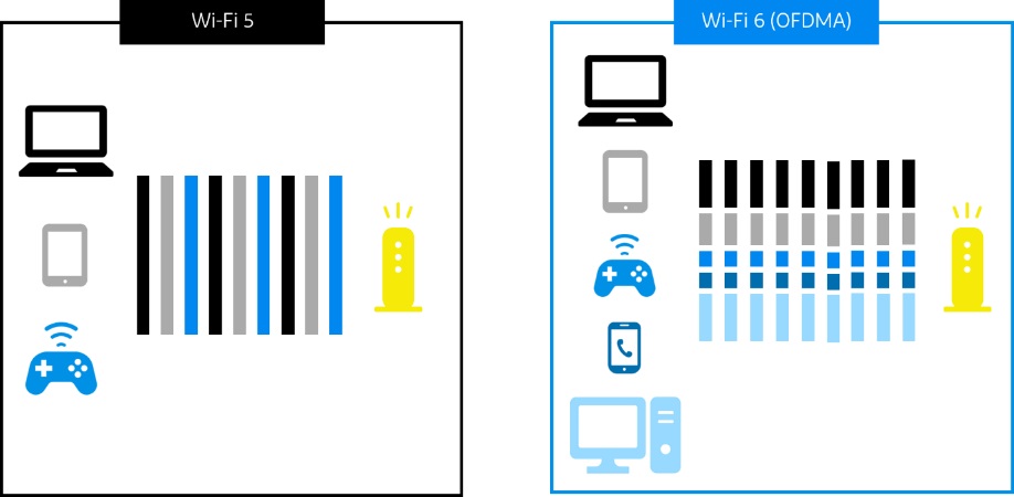 Сравнение способов продолжения подключения Wi-Fi 5 и Wi-Fi 6