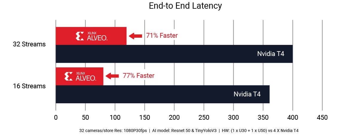 Сквозная пропускная способность Xilinx Alveo