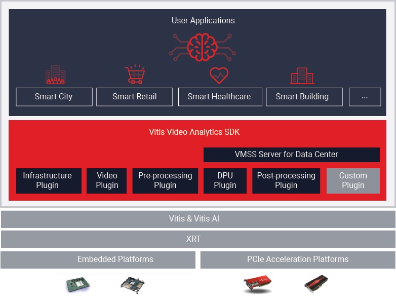 Video Analytics SDK (VVAS)