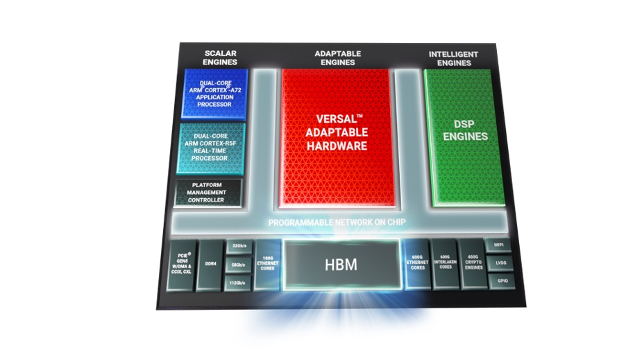 Устройства Versal HBM