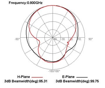 коэффициент усиления антенны модель LB-8500-2.4F