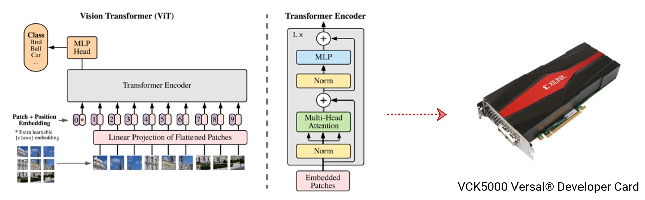 VCK 5000 Versal Developer Card