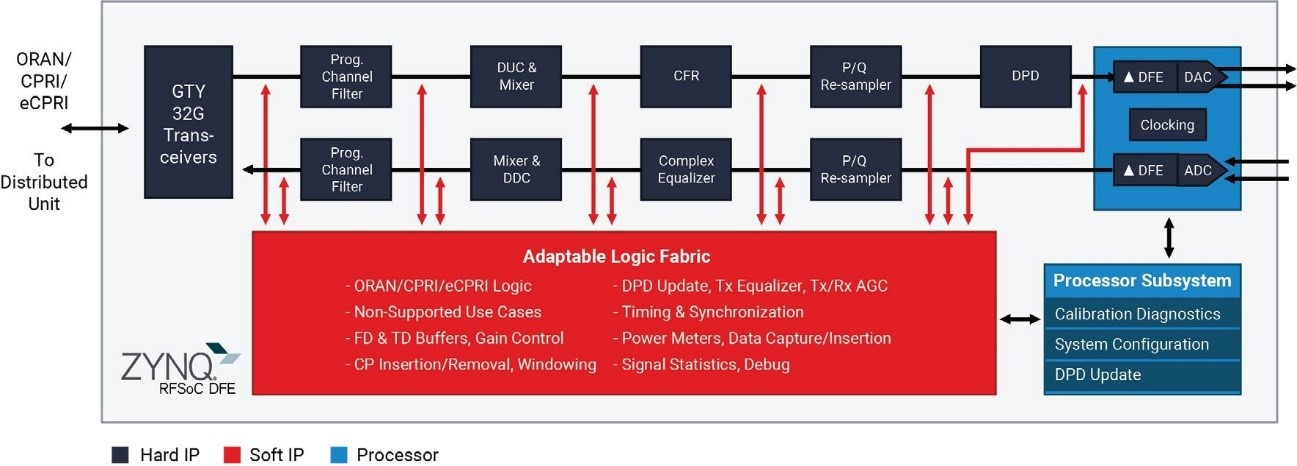 Новое подсемейство Zynq RFSoC от AMD-Xilinx