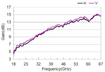 Частотная зависимость коэффициента усиления антенны 180670L-1.85F