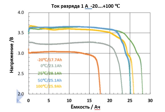 Типовая кривая разряда литий-сульфурилхлоридных элементов питания (Li-SO2Cl2) – SC33112