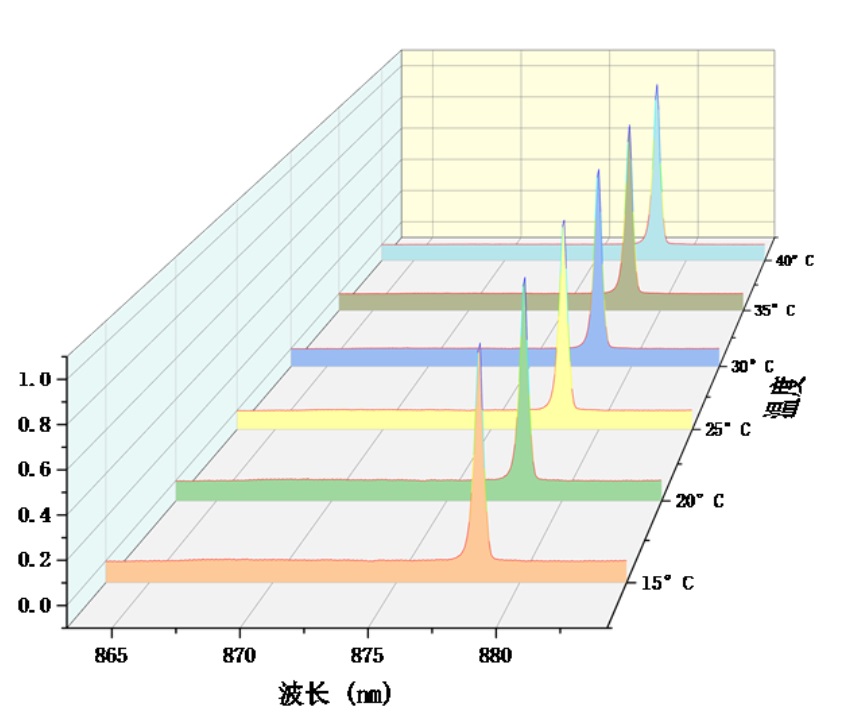 Спектр излучения при номинальном токе в диапазоне температур 15°C ~ 40°C.