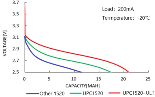 Рис 1. Сравнительный анализ производительности при нагрузке 200 мА и температуре -20°C 