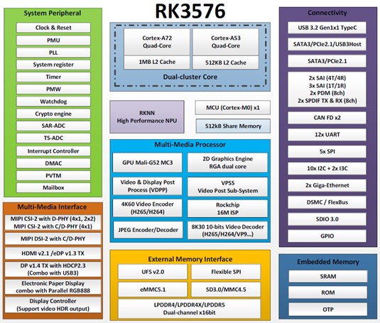 Процессор Rockchip RK3576