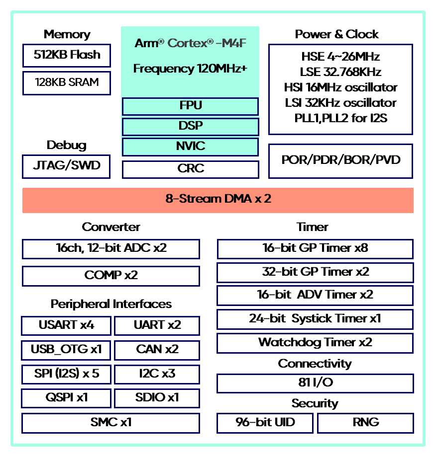 Блок схема микроконтроллеров на Arm-Cortex-M4F от Geehy