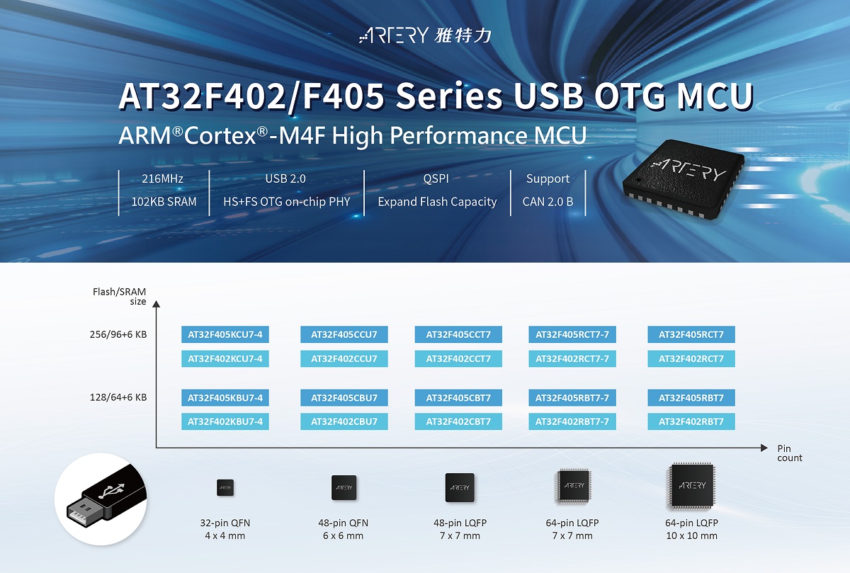 Artery объявила о выпуске микроконтроллеров со встроенными HS USB OTG и FS USB OTG