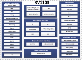 Процессоры серии RV1103 с ядром Cortex ARM A7, NPU (Neural Processor Unit) и работающим в поддержке микроконтроллером.