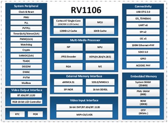 Процессоры серии RV1106 с ядром Cortex ARM A7, NPU (Neural Processor Unit) и работающим в поддержке микроконтроллером.