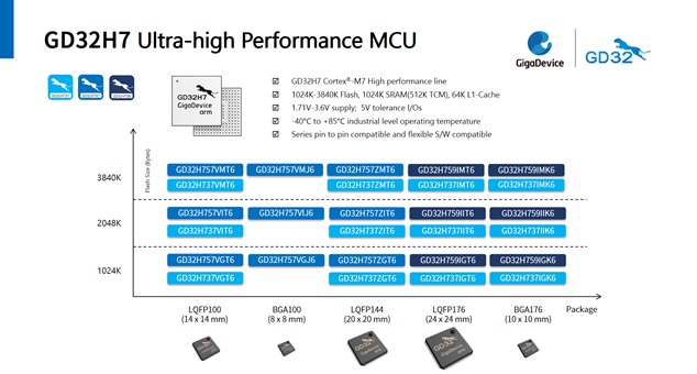 микроконтроллер c ядром Arm® Cortex®-M7 на базе архитектуры ARMv7E-M – семейство GD32H7