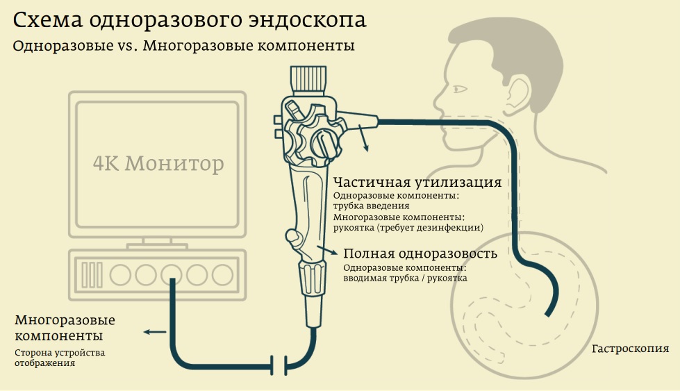 Схема применения одноразового коннектора в эндоскопии
