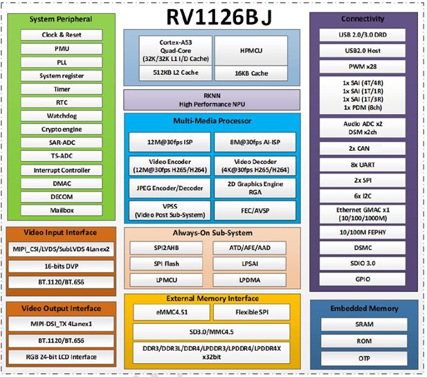 Блок схема процессора RV1126BJ: