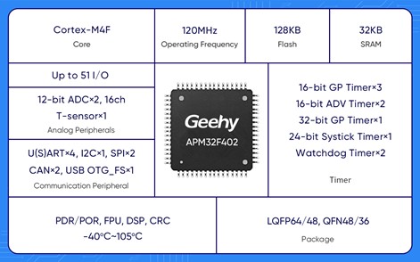 Характеристики промышленного микроконтроллера АPM32F402 от Geehy