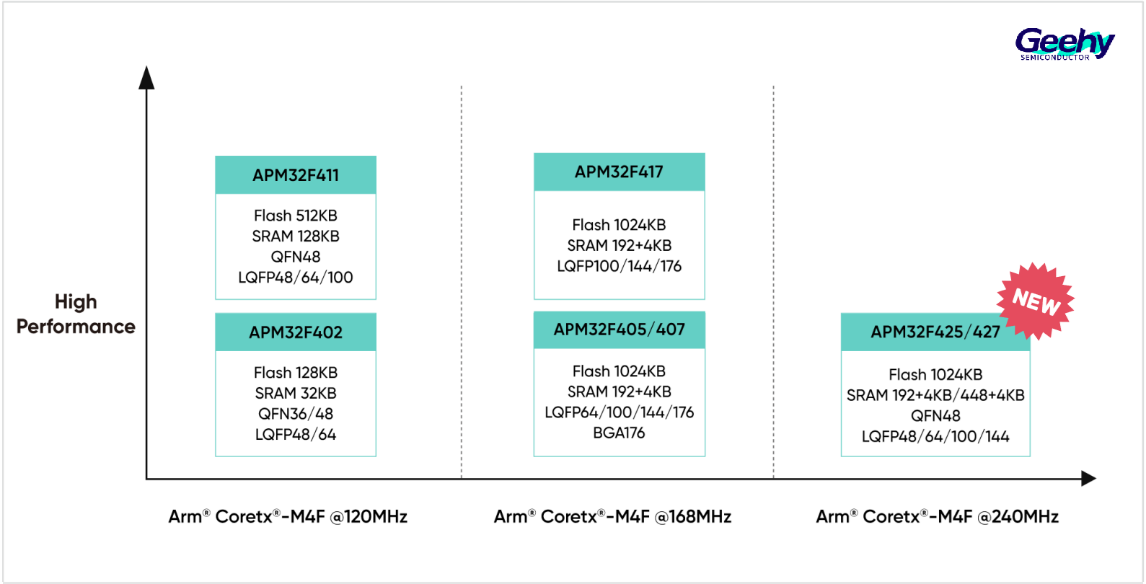 Микроконтроллеры Geehy серии APM32F425/427 Микроконтроллеры Geehy серии APM32F425/427