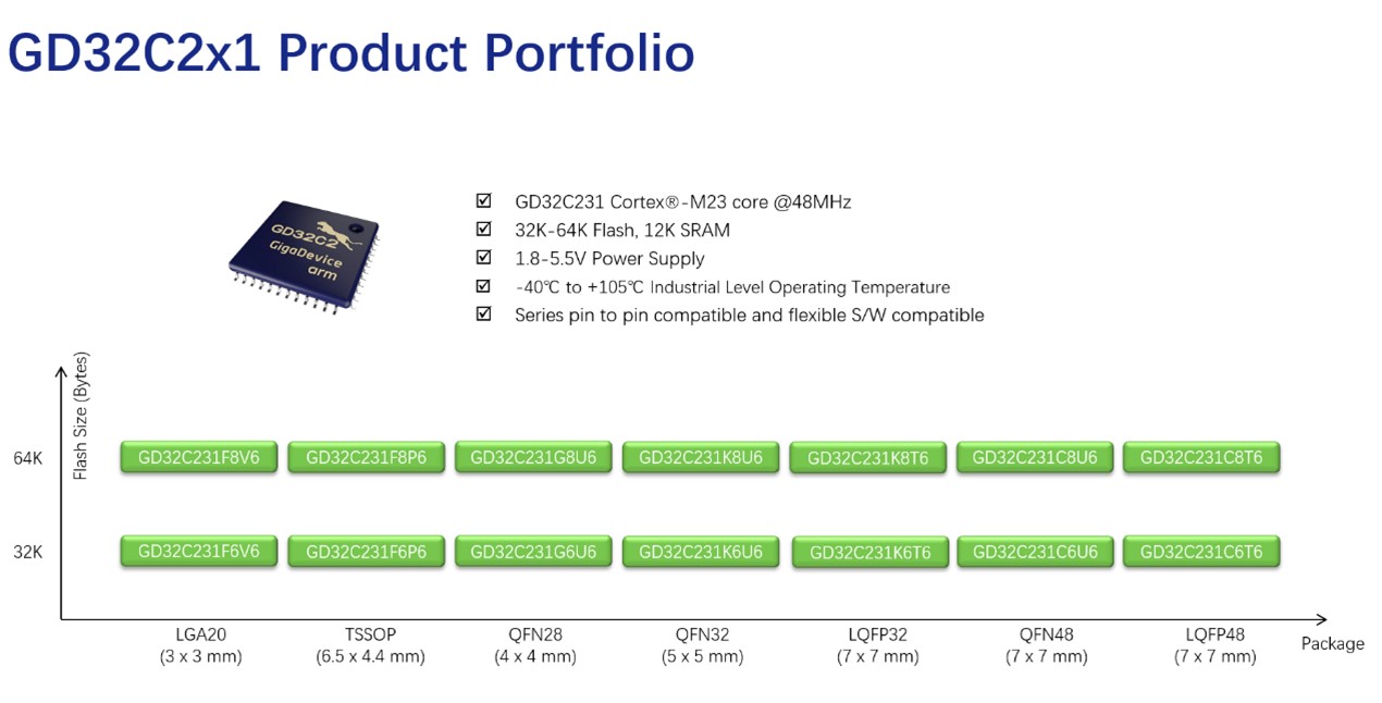 Серия GD32C231 микроконтроллеров на базе ядра Arm® Cortex®-M23