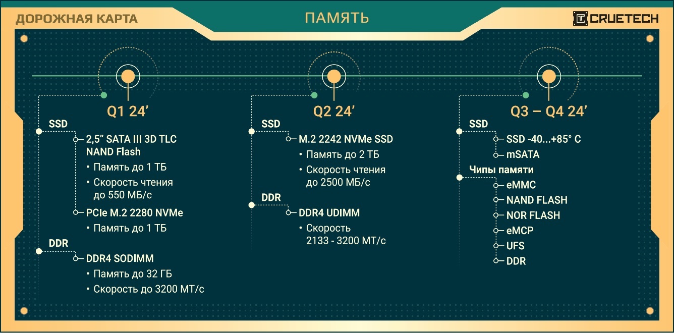 Рис. 3. Карта развития компании Cruetech на 2024 год Карта развития компании Cruetech на 2024 год
