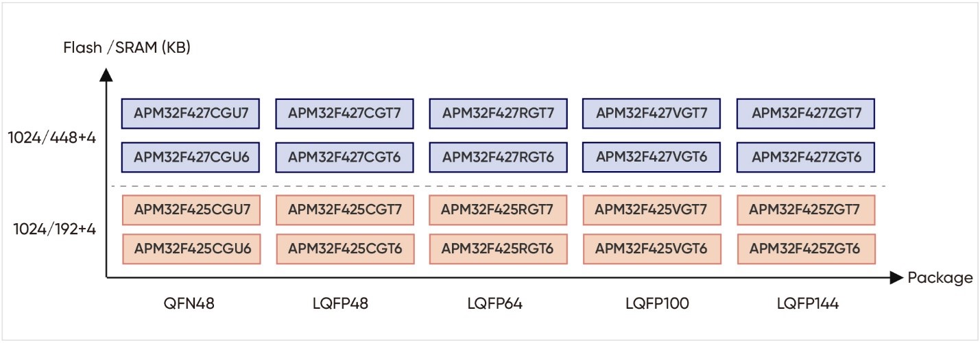 Микроконтроллеры Geehy серии APM32F425/427 Микроконтроллеры Geehy серии APM32F425/427