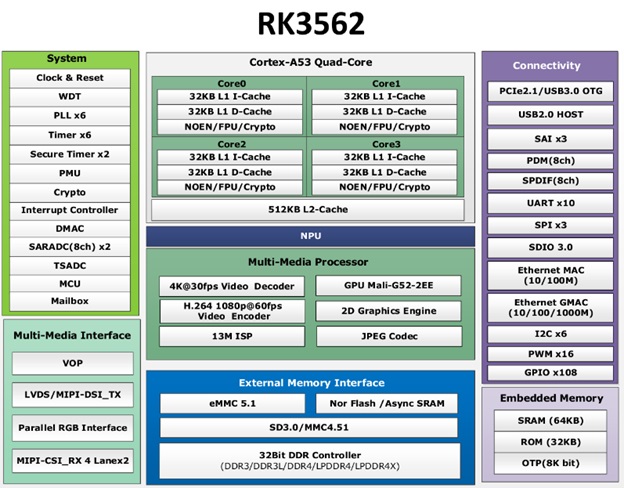 Функциональная блок-схема процессора Rockchip RK3562