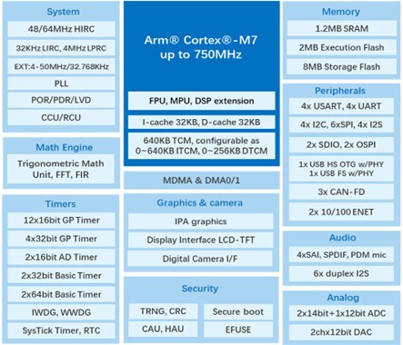 Микроконтроллеры GD32H789/779