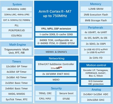 Серия микроконтроллеров GD32H78E/77E на базе ядра Arm® Cortex®-M7