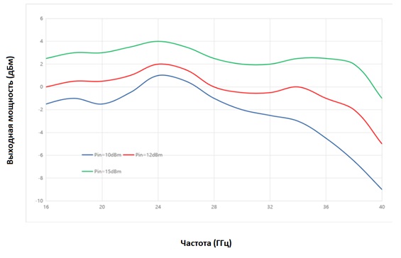 Характеристика «выходная мощность/входная мощность»