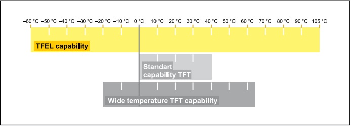 Температурный диапазон TFEL по сравнению с TFT ЖК-дисплеями