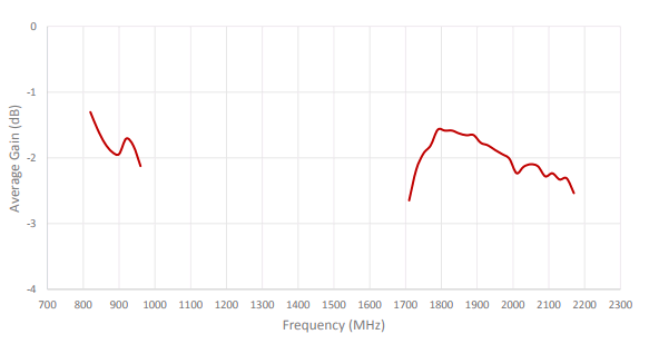 Рисунок 1 – График усиления на частотах антенны 2J0104