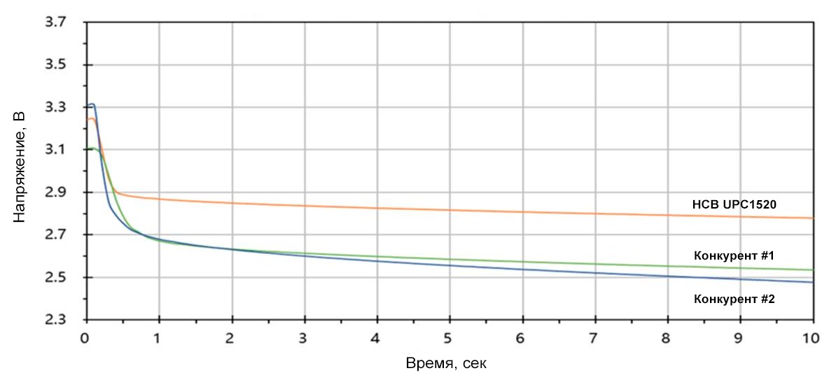 Сравнение кривых импульсного разряда конденсатора UPC1520 от HCB Battery c другими брендами